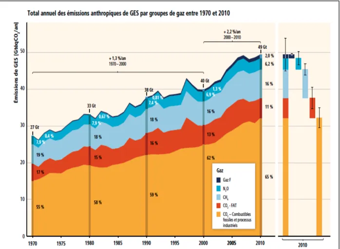 Figure 1.1 Total annuel des émissions anthropiques de GES par groupes de gaz entre 1970 et 2010  (tiré de : GIEC 2015, p