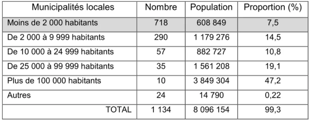 Tableau 1.1 – Municipalités et leur population selon leur taille en 2014 (tiré du Décret 1293, 2013)  Municipalités locales  Nombre  Population  Proportion (%) 