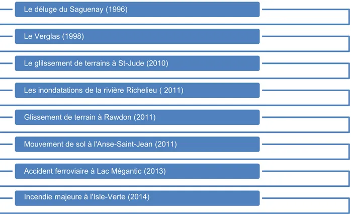 Tableau 2.2  –  Catastrophes  vécues  par  les  municipalités  au  Québec  entre  1995  et  2015  (tiré  de  MSP, 2015) 