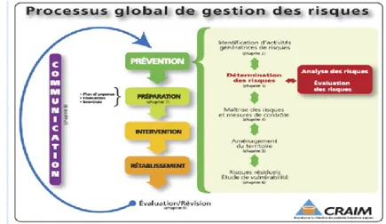 Figure 2.2 Schéma du processus global de gestion de risque (tiré de CRAIM, 2007) 