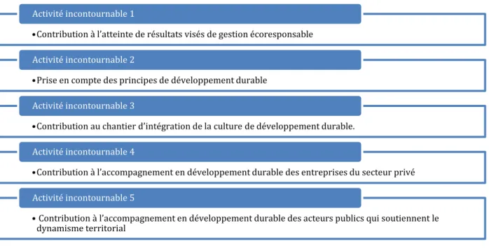 Figure  3.4  –  Les  cinq  activités  incontournables  (tiré  du  Projet  de  stratégie  gouvernementale  de  développement durable 2015-2020) 