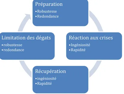Figure 3.6 – Le cycle de résilience intégrée (tiré de CCS, 2009) 