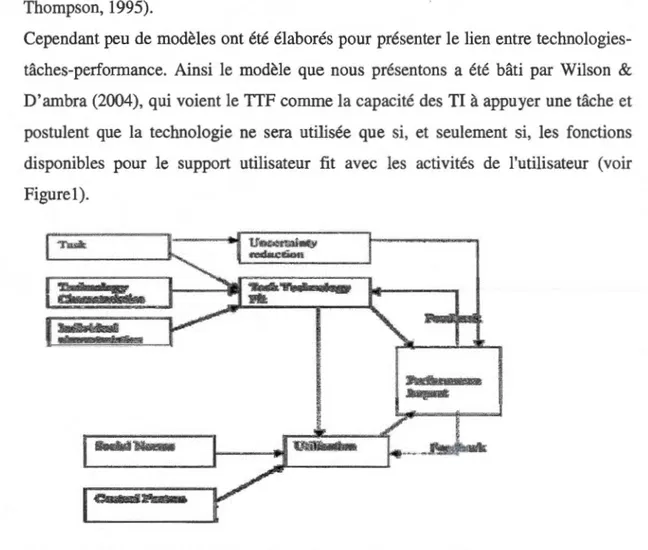 Figure 1.1  Modèle Task-Technology Fit (D'Ambra  &amp;  Wilson 2004) 