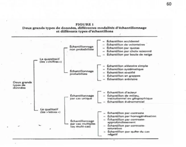 Figure 3.2  Extrait séminaire de méthodologie de recherche, Automne  2008[Type  d'échantillonnage, Baud 2006, p220] 