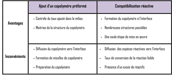 Tableau I.2 :  Comparaison de la compatibilisation par l’ajout et formation in – situ du copolymère  compatibilisant  [Mil96] 