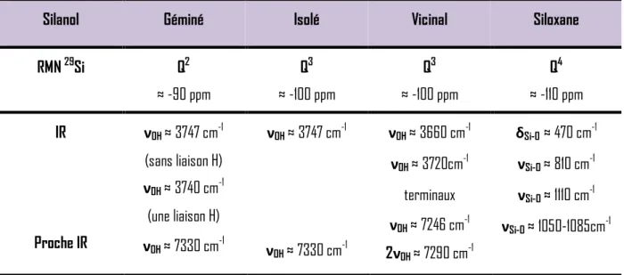 Tableau II.1  :  Données caractéristiques en RMN  29 Si  et IR de différents types de  silanols de surface et des  ponts siloxanes  [Van97]