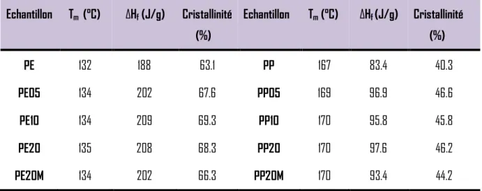 Tableau III.3  : Données obtenues lors de l’analyse calorimétrique différentielle   des nanocomposites  [Che09] 