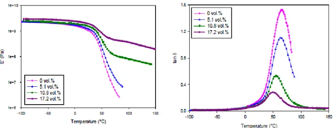 Figure III.10  : Spectres isochrones du PBMA renforcé par 5.1 %, 10.8 %, 17.2 %  en volume de silice  [Mar02]