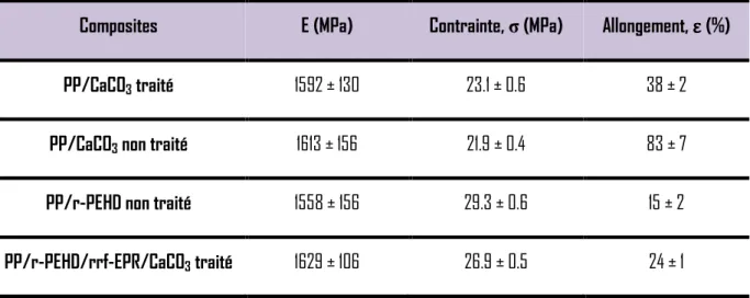 Tableau III.6 :  Propriétés mécaniques de PP/PEHD/nf-EPR/CaCO 3 [Alb00]