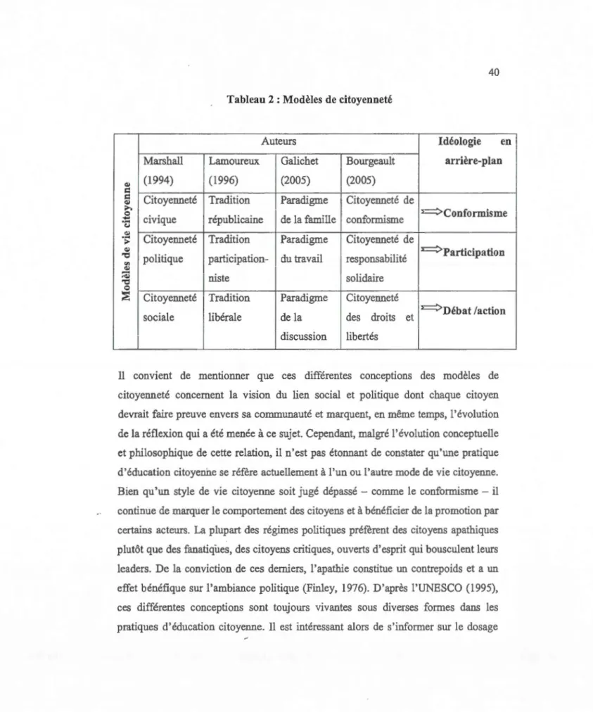 Tableau 2 : Modèles de citoyenneté 