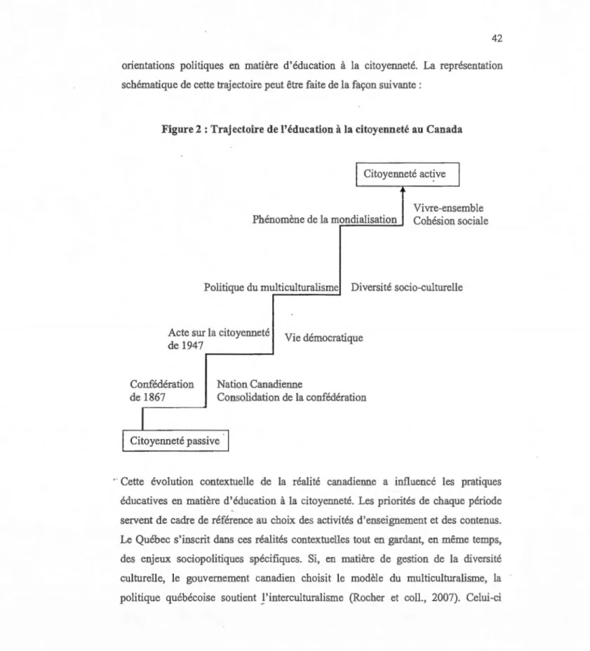 Figure 2  : Trajectoire de l'éducation à la citoyenneté au  Canada 