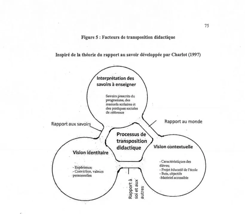 Figure 5  : Facteurs de transposition  didactique 
