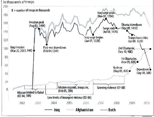 Figure 2  : Nombre de soldats américains en  Afghanistan et en  Irak entre 2002 et 2010  ln  thoulandl  or  tr()(lpl 
