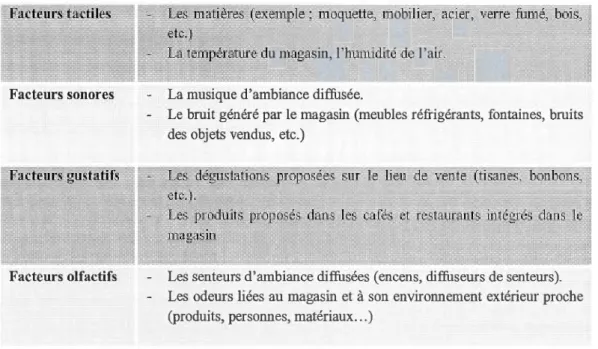 Tableau 2.1  Récapitulatif des  composantes de l'atmosphère 