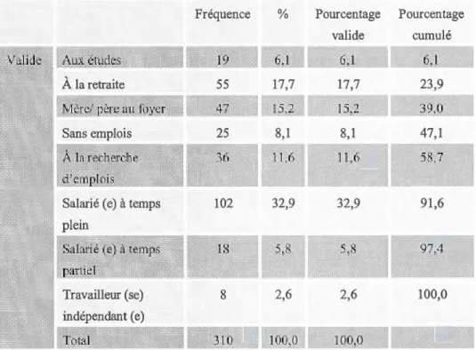 Tableau 4.4  La situation actuelle du répondant 