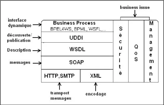 Figure I.1.2 Pile des Web-Services