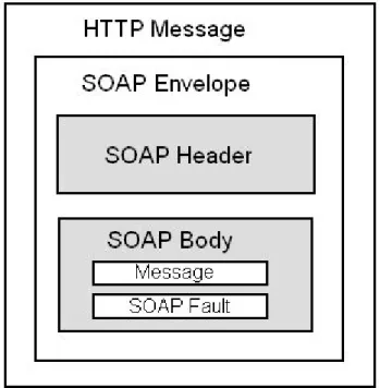 Figure I.1.3 Structure d'un message SOAP