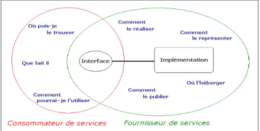 Figure I.2.1 Concepts d’une Architecture Orientée Service