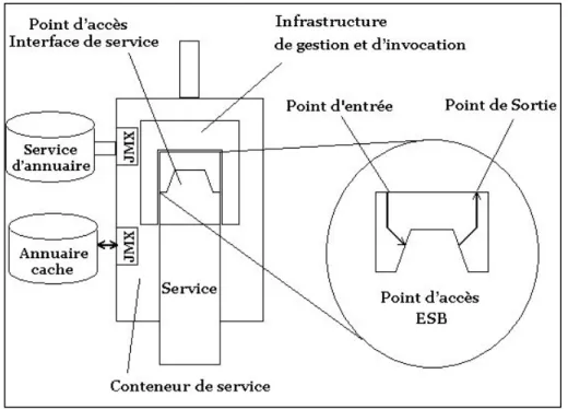 Figure I.2.4  Structure de conteneur