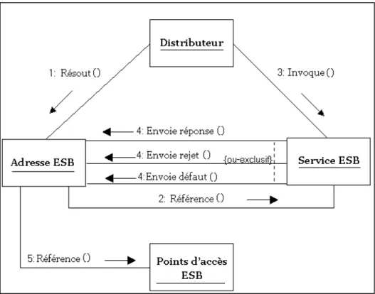 Figure I.2.5  Diagramme de collaboration d’une configuration d’un service ESB standard.
