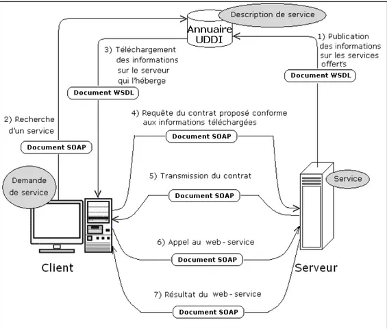 Figure I.1.1 Modèle d’interaction des Web-Services