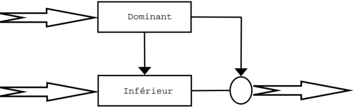 Fig. 1.5  Dans une architecture de subsomption, les modules supérieurs sont dominants et inhibent, si nécessaire, la sortie des modules inférieurs.