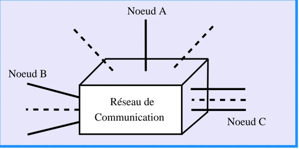 Fig. 1.7  Le Réseau Contractuel 1.10.2 Langages de communication dans les SMA