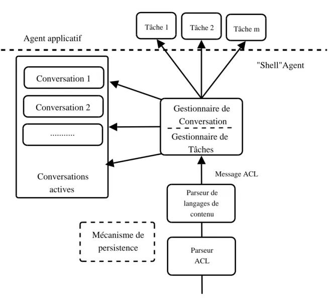 Fig. 1.12  Architecture d'un agent classique dans FIPA-OS