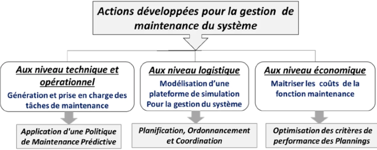 Figure Int.3. Différentes actions développées pour la gestion de la maintenance 