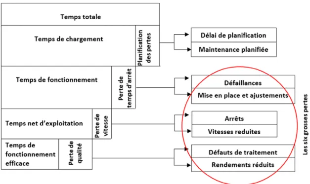 Figure 1.6. Les « six grandes pertes » de l'efficacité globale de l'équipement 