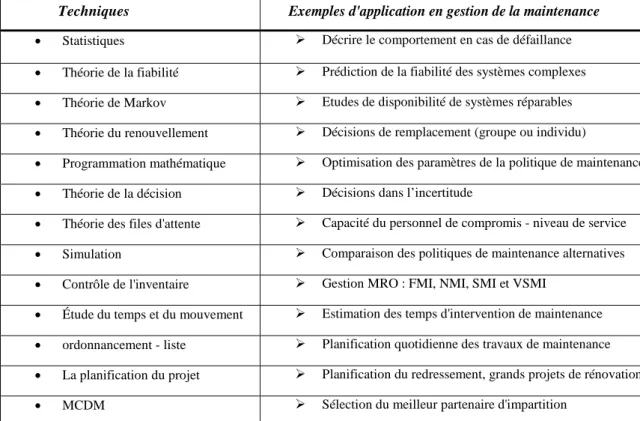 Tableau 1.4 Les techniques OR / OM et leurs applications en maintenance 