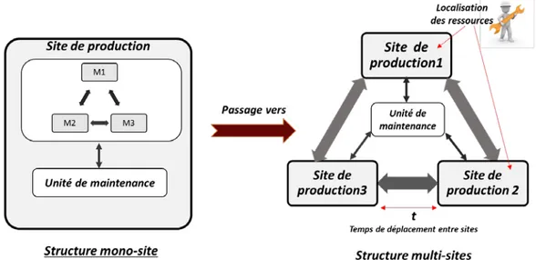 Figure I.8.  Passage vers la structure multi-site du système de production 
