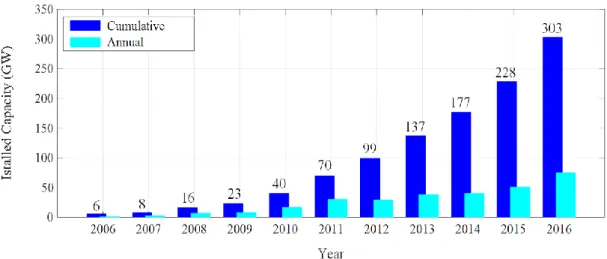 Figure 1.1: Global annual and cumulative installed PV power from 2006 to 2016. 