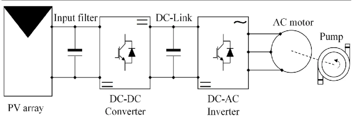 Figure 1.4: Block diagram of a two-stage PV pumping system using AC motor. 