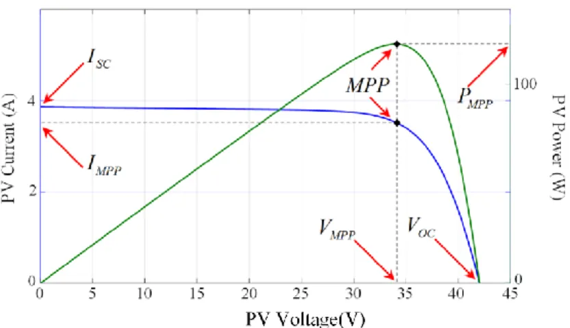Figure 2.5: I-V and P-V characteristics of pb solar BP SX 120 module under STC. 