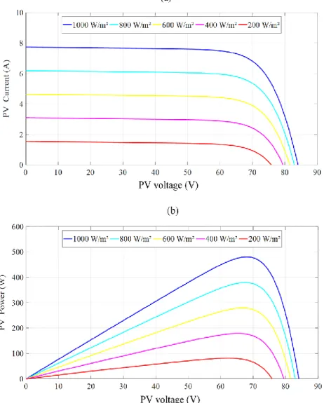 Figure 2.6:  (a) I-V and (b) P-V characteristics of PV array under different levels of solar  irradiation at 25°C