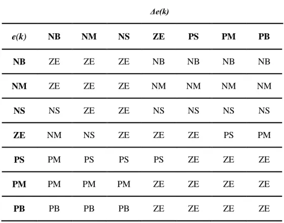 TABLE 3.2: The forty-nine fuzzy rules of the fuzzy MPPT [3.24]. 