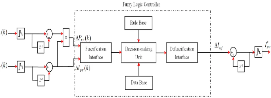 Figure 4.5: Block diagram of the proposed FLC for the FP&amp;O algorithm. 
