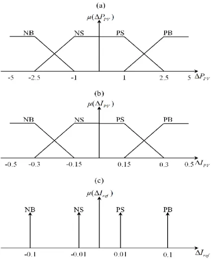 Figure 4.6: Membership function for variables of the FP&amp;O algorithm: (a) and (b) inputs, (c)  output