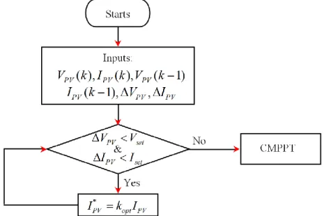 Figure 4.8: Proposed solution for CMPPT algorithm under sudden irradiance decrease. 