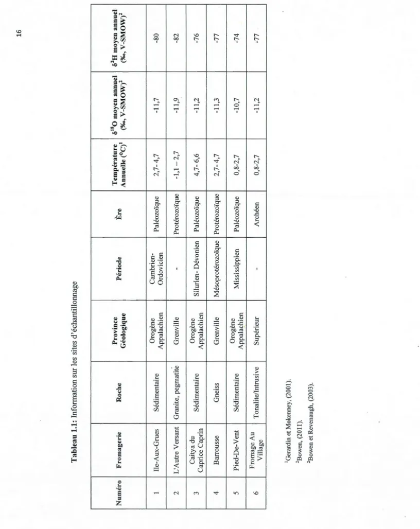 Tableau 1.1: Information sur les sites d'échantillonnage  Fromagerie Roche  Ile-Aux-Grues Sédimentaire  L'Autre Versant Granite, pegmatite  Caitya du  Sédimenta.ire  Caprice Caprin  BarTousse Gneiss  Pied-De-Vent  Sédimentaire  Fromage Au  Tonalite/lntrusi