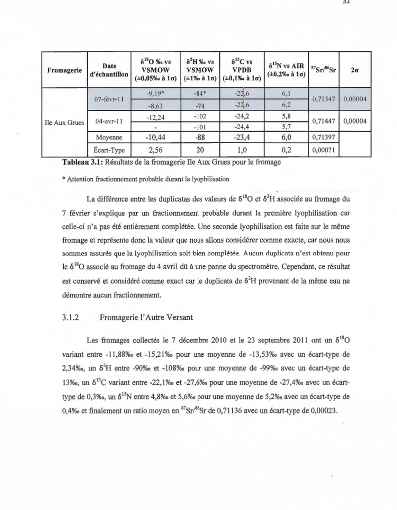 Tableau 3.1: Résultats de  la  fromagene Ile Aux Grues pour le fromage 