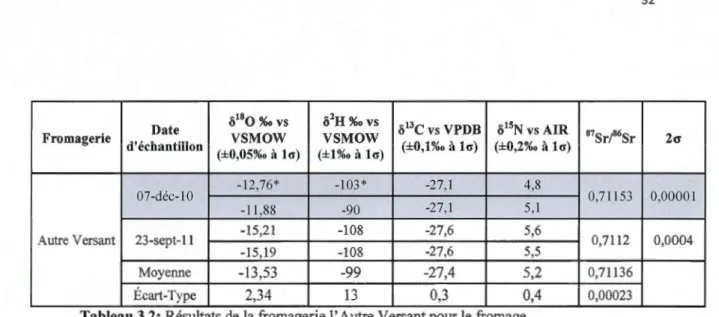 Tableau 3.2:  Résultats de la fromagene l 'Autre Versant pour le fromage 