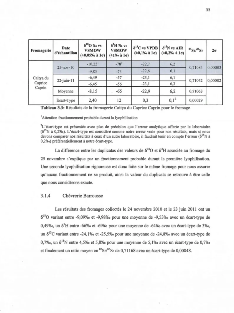 Tableau 3.3: Résultats de  la fromagerie Caitya du  Caprice Caprin pour le fromage 