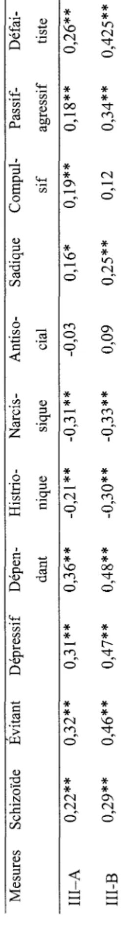 Tableau 4  Correlations entre l'/Z/partie A et B et les echelles de personnalite du MCMI-III  Mesures  III-A  III-B Schizoi'de 0,22** 0,29** Evitant 0,32** 0,46** Depressif 0,31** 0,47** Depen-dant 0,36** 0,48** Histrio-nique -0,21** -0,30** Narcis-sique -