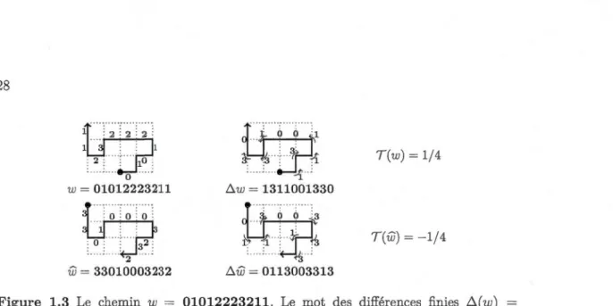 Figure  1.3  Le  chemin  w  =  01012223211 .  Le  mot  des  différences  finies  t:. (w)  = 