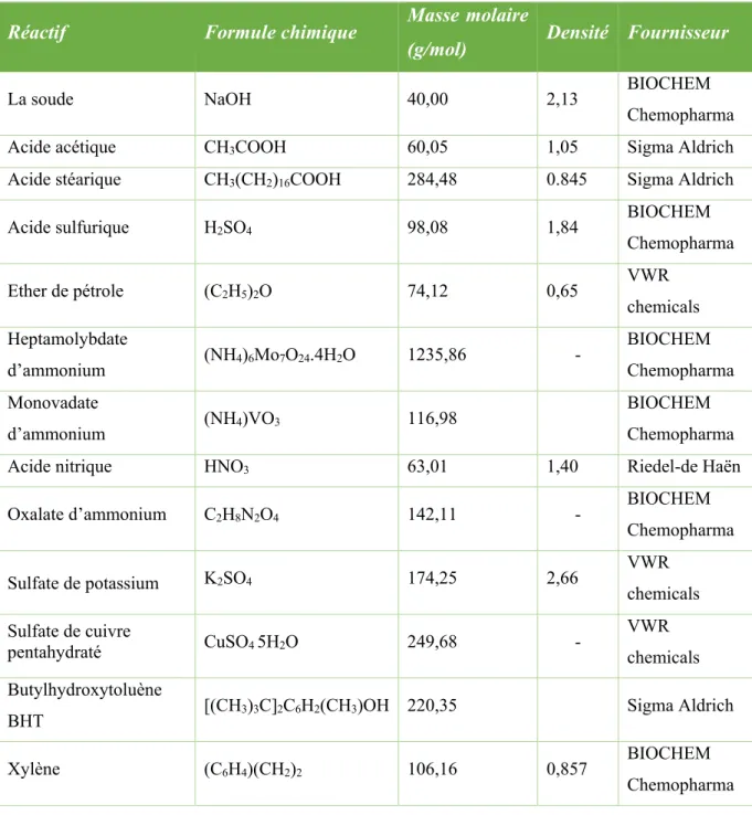 Tableau 3. Les caractéristiques essentielles des autres réactifs utilisés dans cette étude