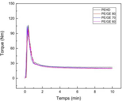 Figure 56. Effet de la teneur en charge sur l’évolution du torque des composites PE/GE