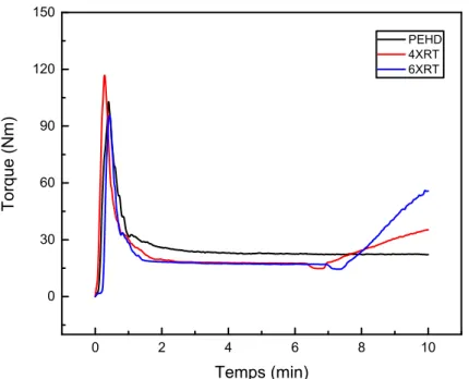 Figure 57. Effet de la réticulation sur l’évolution du torque du PEHD. 