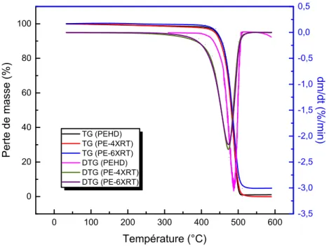 Figure 64. Effet de la réticulation sur les thermogrammes TG et DTG du PEHD. 